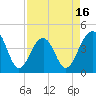 North Capers Island tide chart for Wednesday, April 16, 2025