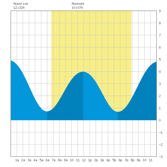 North Capers Island tide chart for Friday, April 18, 2025