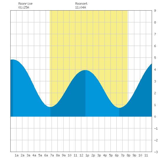 North Capers Island tide chart for Saturday, April 19, 2025