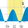 North Capers Island tide chart for Tuesday, April 1, 2025