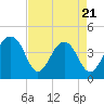 North Capers Island tide chart for Monday, April 21, 2025
