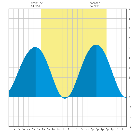 North Capers Island tide chart for Thursday, April 24, 2025
