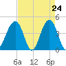 North Capers Island tide chart for Thursday, April 24, 2025