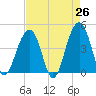 North Capers Island tide chart for Saturday, April 26, 2025