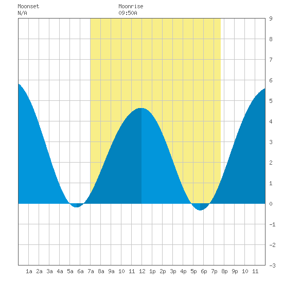 North Capers Island tide chart for Wednesday, April 2, 2025