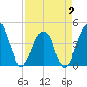 North Capers Island tide chart for Wednesday, April 2, 2025
