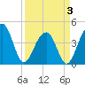 North Capers Island tide chart for Thursday, April 3, 2025