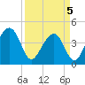 North Capers Island tide chart for Saturday, April 5, 2025