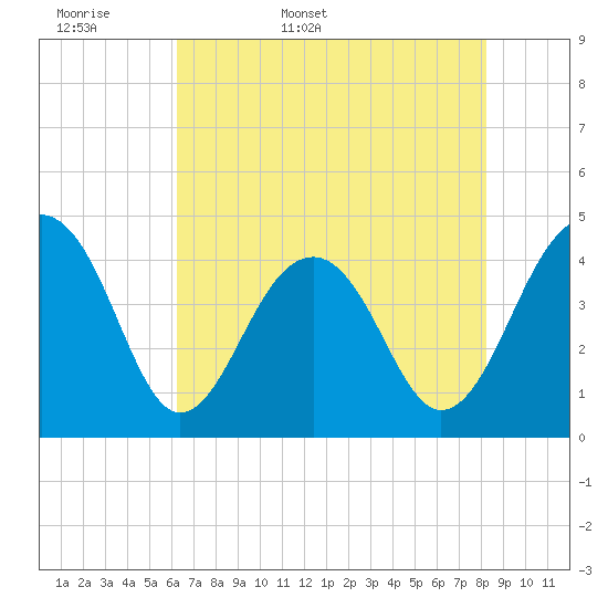North Capers Island tide chart for Sunday, May 18, 2025