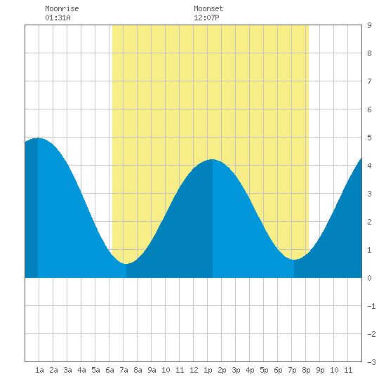 North Capers Island tide chart for Monday, May 19, 2025