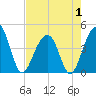 North Capers Island tide chart for Thursday, May 1, 2025