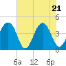 North Capers Island tide chart for Wednesday, May 21, 2025