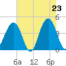 North Capers Island tide chart for Friday, May 23, 2025