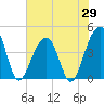 North Capers Island tide chart for Thursday, May 29, 2025
