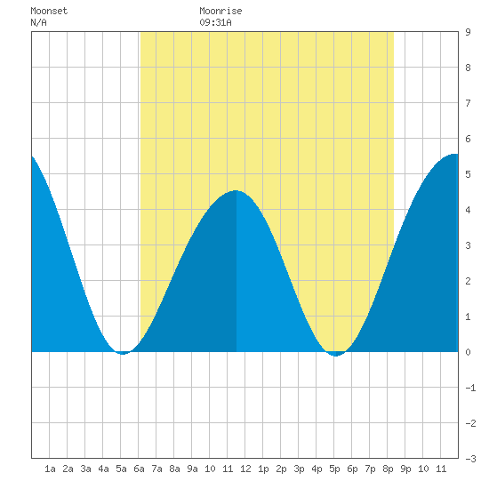 North Capers Island tide chart for Friday, May 30, 2025