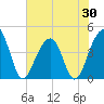 North Capers Island tide chart for Friday, May 30, 2025