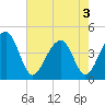 North Capers Island tide chart for Saturday, May 3, 2025