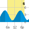 North Capers Island tide chart for Tuesday, May 6, 2025