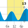 North Capers Island tide chart for Friday, June 13, 2025