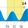 North Capers Island tide chart for Saturday, June 14, 2025