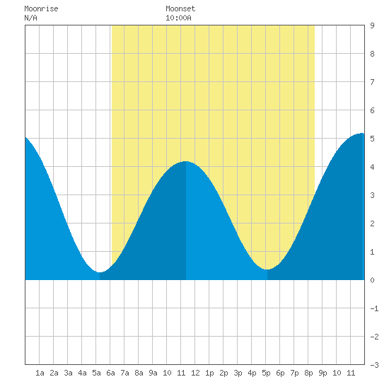 North Capers Island tide chart for Sunday, June 15, 2025
