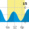 North Capers Island tide chart for Sunday, June 15, 2025