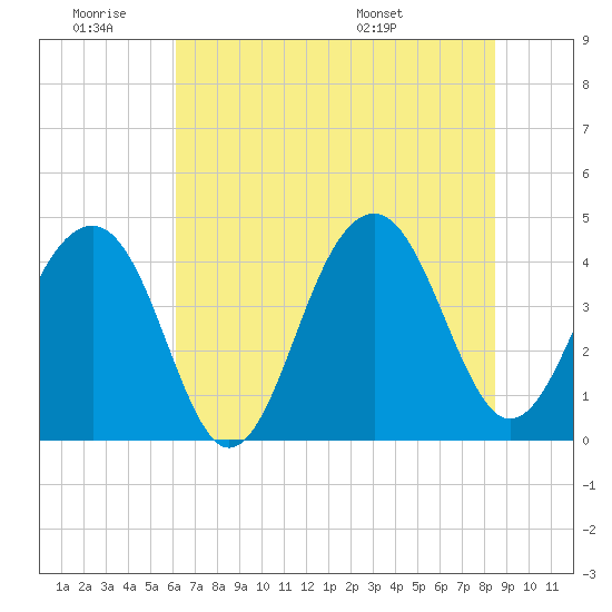 North Capers Island tide chart for Thursday, June 19, 2025