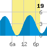 North Capers Island tide chart for Thursday, June 19, 2025