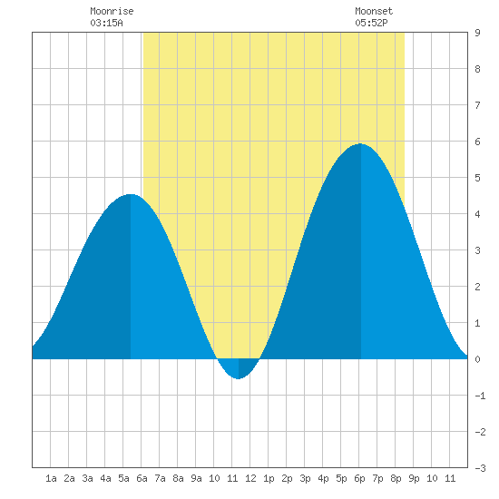 North Capers Island tide chart for Sunday, June 22, 2025