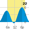 North Capers Island tide chart for Sunday, June 22, 2025