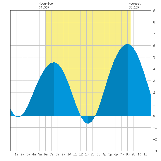 North Capers Island tide chart for Tuesday, June 24, 2025