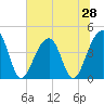 North Capers Island tide chart for Saturday, June 28, 2025