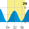 North Capers Island tide chart for Sunday, June 29, 2025