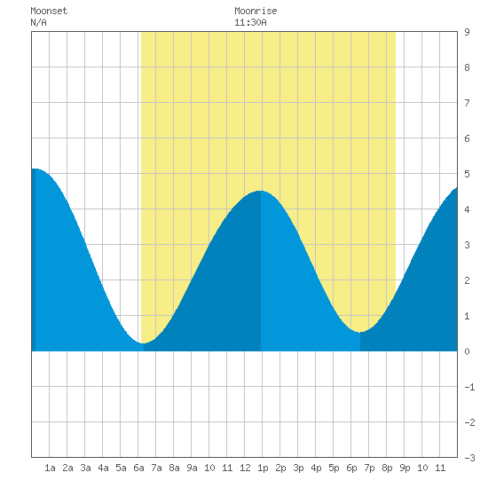 North Capers Island tide chart for Monday, June 30, 2025