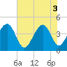 North Capers Island tide chart for Tuesday, June 3, 2025