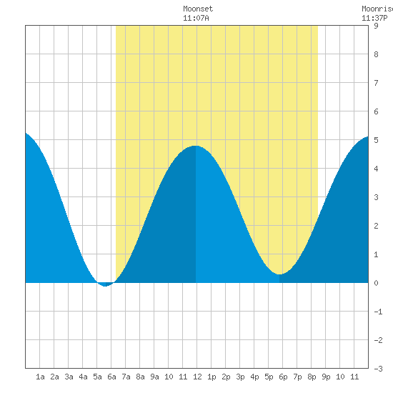 North Capers Island tide chart for Tuesday, July 15, 2025