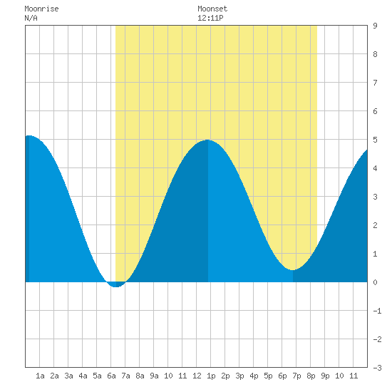 North Capers Island tide chart for Wednesday, July 16, 2025