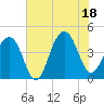 North Capers Island tide chart for Friday, July 18, 2025