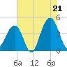 North Capers Island tide chart for Monday, July 21, 2025