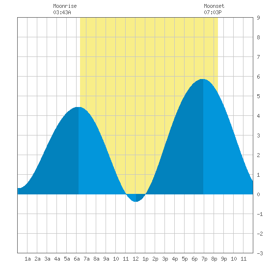 North Capers Island tide chart for Tuesday, July 22, 2025