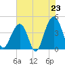 North Capers Island tide chart for Wednesday, July 23, 2025