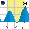 North Capers Island tide chart for Thursday, July 24, 2025