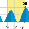 North Capers Island tide chart for Friday, July 25, 2025