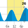 North Capers Island tide chart for Saturday, July 26, 2025