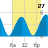 North Capers Island tide chart for Sunday, July 27, 2025