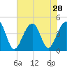 North Capers Island tide chart for Monday, July 28, 2025