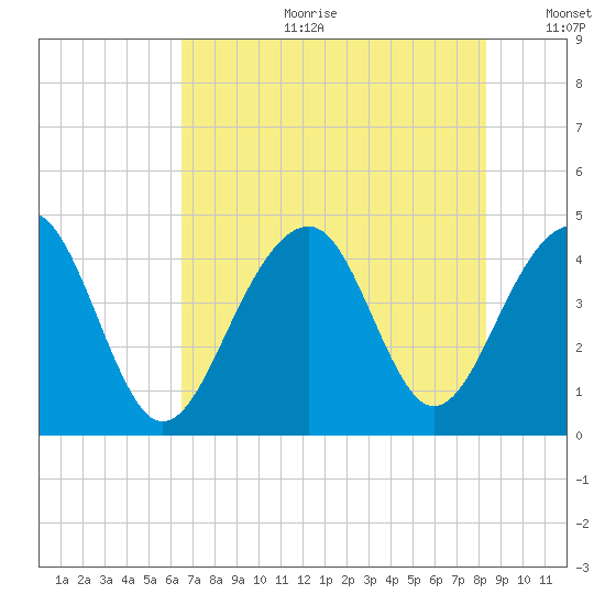 North Capers Island tide chart for Tuesday, July 29, 2025