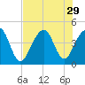 North Capers Island tide chart for Tuesday, July 29, 2025