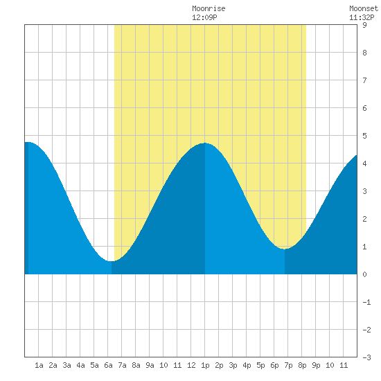 North Capers Island tide chart for Wednesday, July 30, 2025