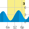 North Capers Island tide chart for Thursday, July 3, 2025